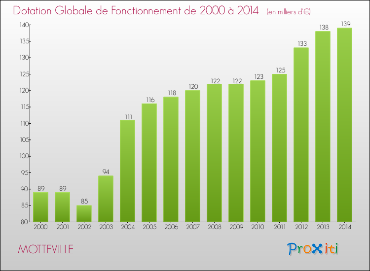 Evolution du montant de la Dotation Globale de Fonctionnement pour la commune de MOTTEVILLE de 2000 à 2014 Evolution du montant de la Dotation Globale de Fonctionnement pour MOTTEVILLE de 2000 à 2014