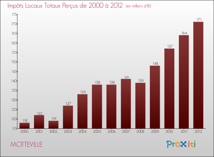 Evolution des Impôts Locaux pour la commune de MOTTEVILLE de 2000 à 2012 Evolution des Impôts Locaux pour MOTTEVILLE de 2000 à 2012