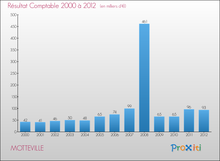 Evolution du résultat comptable pour la commune de MOTTEVILLE de 2000 à 2012 Evolution du résultat comptable pour MOTTEVILLE de 2000 à 2012