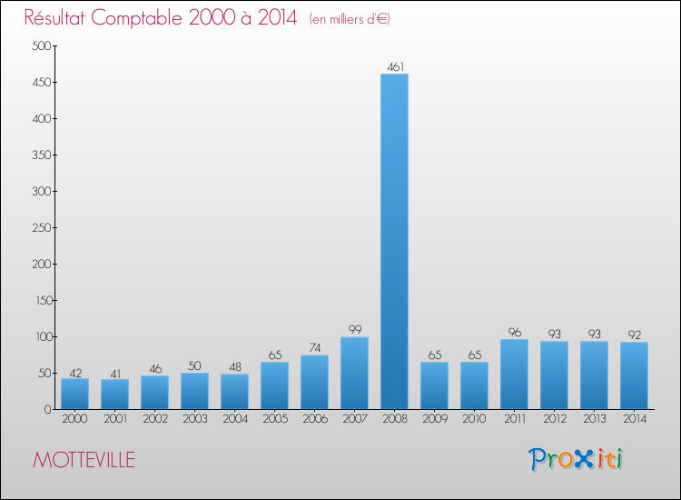 Evolution du résultat comptable pour la commune de MOTTEVILLE de 2000 à 2014 Evolution du résultat comptable pour MOTTEVILLE de 2000 à 2014