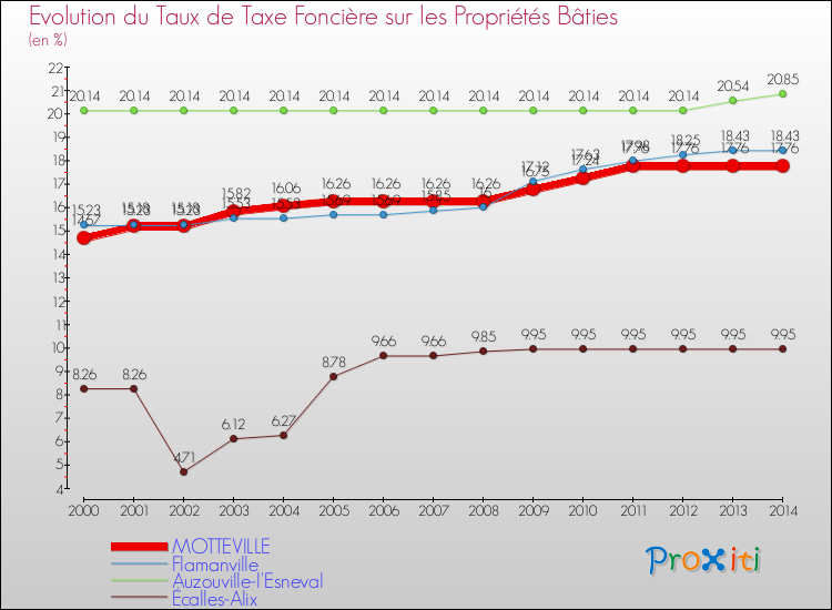 Evolution du taux de la taxe foncière sur le bati pour MOTTEVILLE et les communes proches de 2000 à 2014 Comparaison des taux de taxe foncière sur le bati pour MOTTEVILLE et les communes voisines de 2000 à 2014