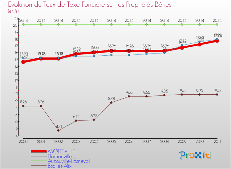 Evolution du taux de la taxe foncière sur le bati pour MOTTEVILLE et les communes proches Comparaison des taux de taxe foncière sur le bati pour MOTTEVILLE et les communes voisines