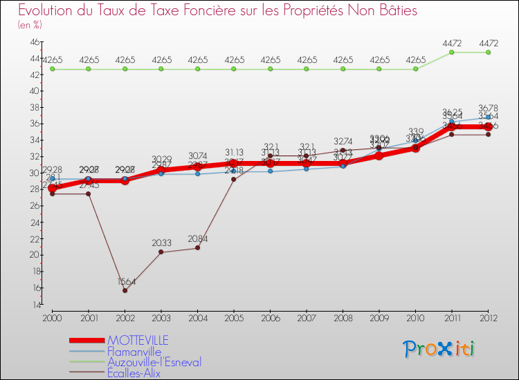 Evolution du taux de la taxe foncière sur les immeubles et terrains non batis pour MOTTEVILLE et les communes proches de 2000 à 2012 Comparaison des taux de la taxe foncière sur les immeubles et terrains non batis pour MOTTEVILLE et les communes voisines de 2000 à 2012