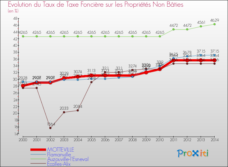 Evolution du taux de la taxe foncière sur les immeubles et terrains non batis pour MOTTEVILLE et les communes proches de 2000 à 2014 Comparaison des taux de la taxe foncière sur les immeubles et terrains non batis pour MOTTEVILLE et les communes voisines de 2000 à 2014