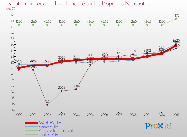 Evolution du taux de la taxe foncière sur les immeubles et terrains non batis pour MOTTEVILLE et les communes proches Comparaison des taux de la taxe foncière sur les immeubles et terrains non batis pour MOTTEVILLE et les communes voisines