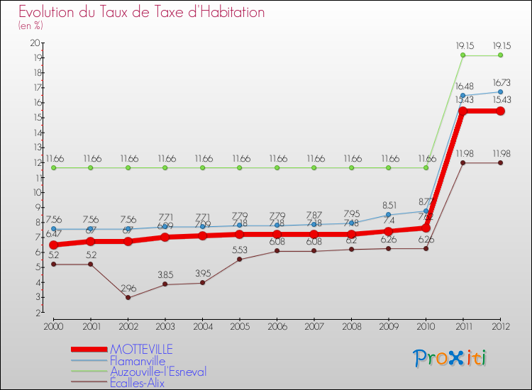 Evolution du taux de la taxe d'habitation pour MOTTEVILLE et les communes proches Comparaison des taux de la taxe d'habitation pour MOTTEVILLE et les communes voisines