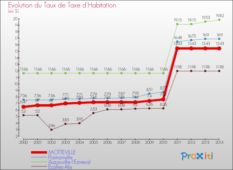 Evolution du taux de la taxe d'habitation pour MOTTEVILLE et les communes proches de 2000 à 2014 Comparaison des taux de la taxe d'habitation pour MOTTEVILLE et les communes voisines de 2000 à 2014
