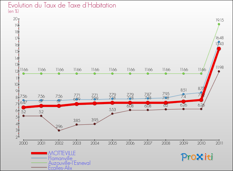 Evolution du taux de la taxe d'habitation pour MOTTEVILLE et les communes proches Comparaison des taux de la taxe d'habitation pour MOTTEVILLE et les communes voisines