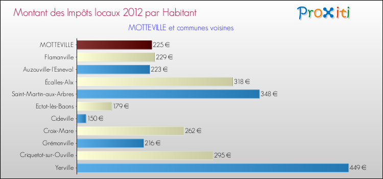 Montant des impôts locaux par Habitant pour MOTTEVILLE et les communes proches Comparaison des impôts locaux par habitant pour MOTTEVILLE et les communes voisines