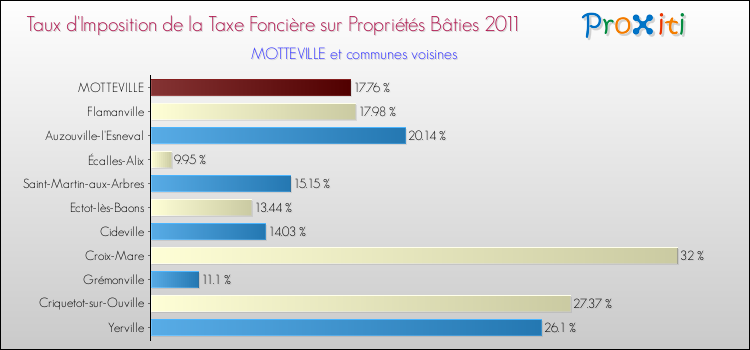 Taux d'imposition de la taxe foncière sur le bati 2011 pour MOTTEVILLE et les communes proches Comparaison des taux d'imposition de la taxe foncière sur le bati 2011 pour MOTTEVILLE et les communes voisines