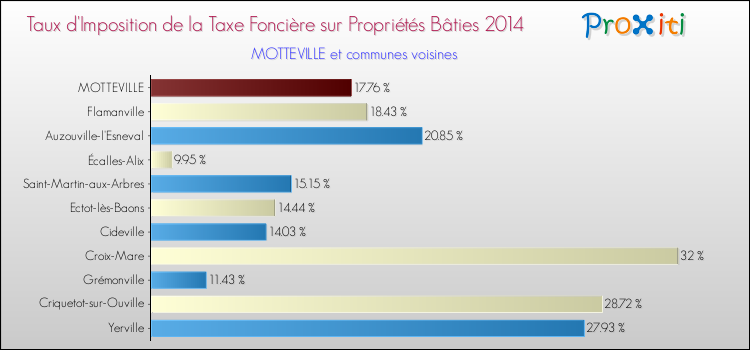 Taux d'imposition de la taxe foncière sur le bati 2014 pour MOTTEVILLE et les communes proches Comparaison des taux d'imposition de la taxe foncière sur le bati 2014 pour MOTTEVILLE et les communes voisines