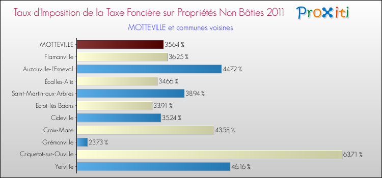 Taux d'imposition de la taxe foncière sur les immeubles et terrains non batis 2011 pour MOTTEVILLE et les communes proches Comparaison des taux d'imposition de la taxe foncière sur les immeubles et terrains non batis 2011 pour MOTTEVILLE et les communes voisines