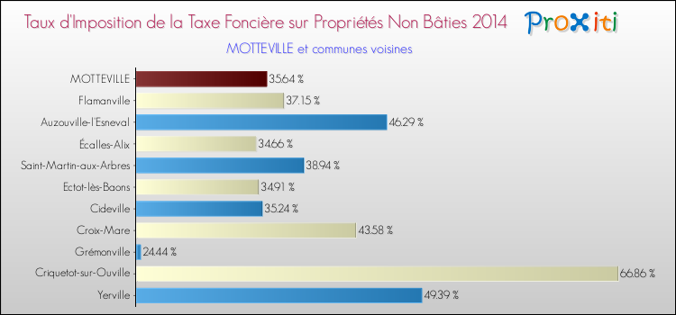 Taux d'imposition de la taxe foncière sur les immeubles et terrains non batis 2014 pour MOTTEVILLE et les communes proches Comparaison des taux d'imposition de la taxe foncière sur les immeubles et terrains non batis 2014 pour MOTTEVILLE et les communes voisines