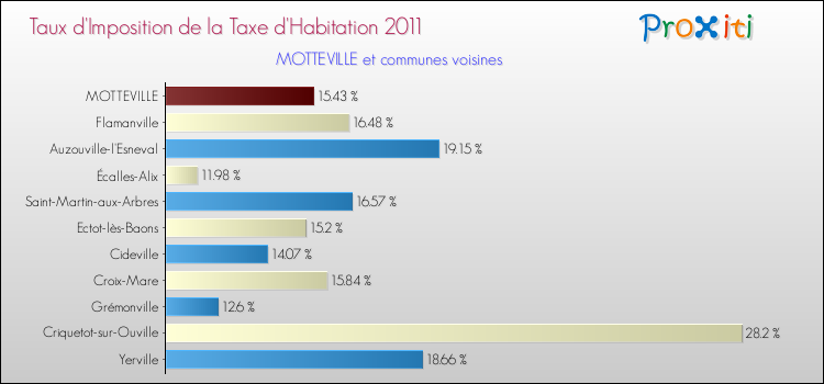 Taux d'imposition de la taxe d'habitation 2011 pour MOTTEVILLE et les communes proches Comparaison des taux d'imposition de la taxe d'habitation 2011 pour MOTTEVILLE et les communes voisines