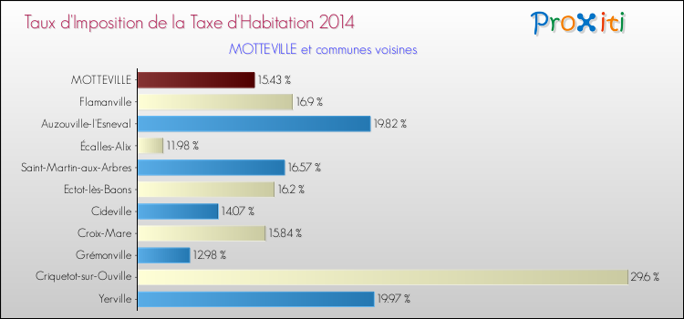 Taux d'imposition de la taxe d'habitation 2014 pour MOTTEVILLE et les communes proches Comparaison des taux d'imposition de la taxe d'habitation 2014 pour MOTTEVILLE et les communes voisines
