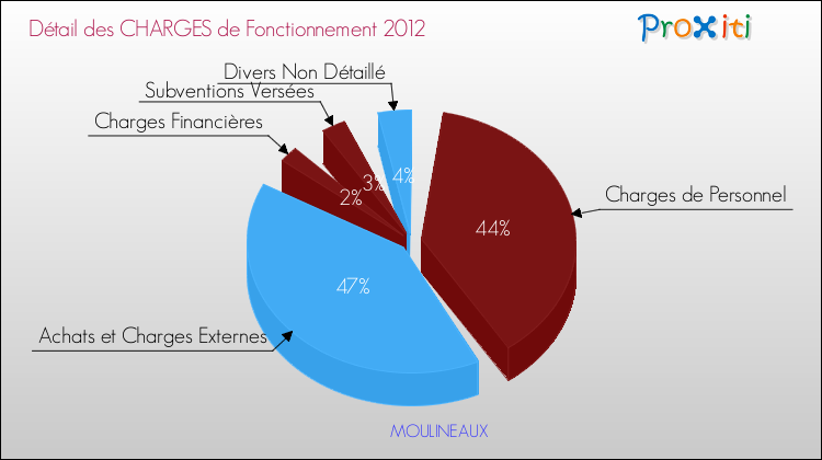 Décomposition des Charges de Fonctionnement 2012 de la commune de MOULINEAUX Charges de Fonctionnement 2012 pour la commune de MOULINEAUX