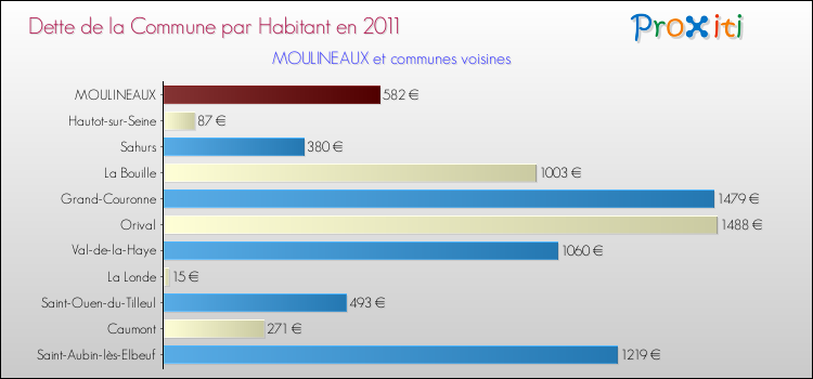 Dette par habitant de la commune en 2011 pour MOULINEAUX et les communes proches Comparaison de la dette par habitant de la commune en 2011 pour MOULINEAUX et les communes voisines