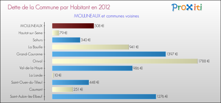 Dette par habitant de la commune en 2012 pour MOULINEAUX et les communes proches Comparaison de la dette par habitant de la commune en 2012 pour MOULINEAUX et les communes voisines