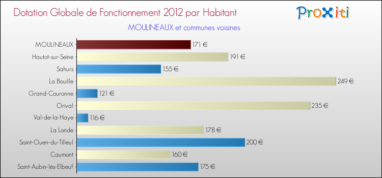 Montant des dotations globales de fonctionnement DGF par Habitant pour MOULINEAUX et les communes proches Comparaison des des dotations globales de fonctionnement DGF par habitant pour MOULINEAUX et les communes voisines