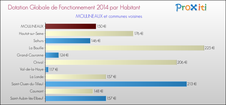 Montant des dotations globales de fonctionnement DGF par Habitant pour MOULINEAUX et les communes proches en 2014. Comparaison des des dotations globales de fonctionnement DGF par habitant pour MOULINEAUX et les communes voisines en 2014.