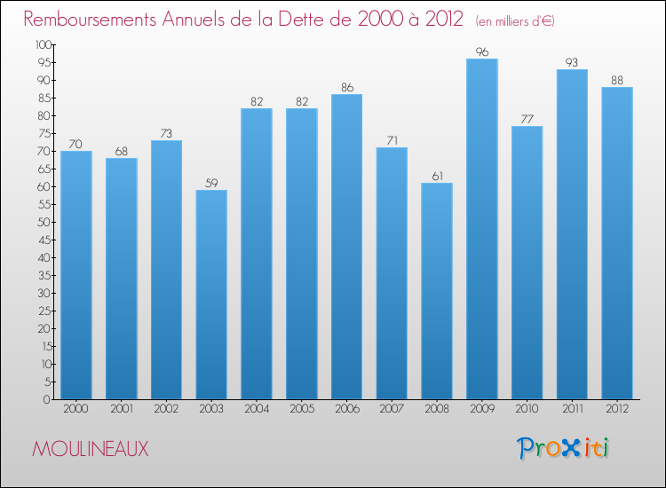 Evolution de l'annuité de la dette pour la commune de MOULINEAUX de 2000 à 2012 Annuités de la dette pour MOULINEAUX de 2000 à 2012
