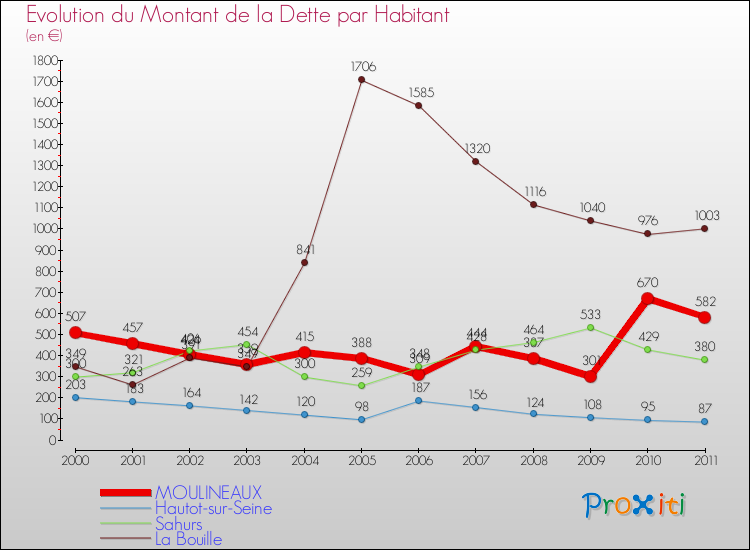 Evolution de la dette par habitant pour la commune de MOULINEAUX et les communes proches Comparaison de la dette par habitant pour MOULINEAUX et les communes voisines