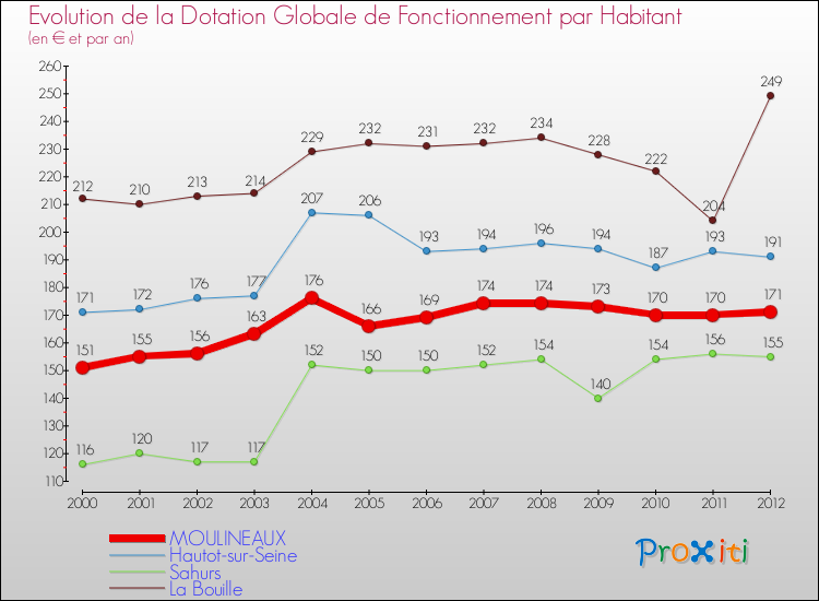 Evolution et montant de la dotation globale de fonctionnement par Habitant pour MOULINEAUX et les communes proches Comparaison des dotations globales de fonctionnement par habitant pour MOULINEAUX et les communes voisines