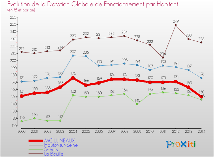 Evolution et montant de la dotation globale de fonctionnement par Habitant pour MOULINEAUX et les communes proches de 2000 à 2014. Comparaison des dotations globales de fonctionnement par habitant pour MOULINEAUX et les communes voisines de 2000 à 2014.