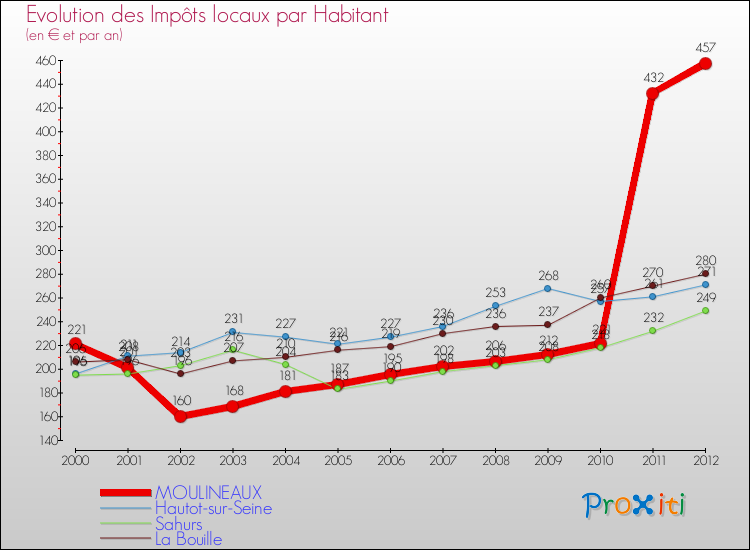 Evolution et montant des impôts locaux par Habitant pour MOULINEAUX et les communes proches Comparaison des impôts locaux par habitant pour MOULINEAUX et les communes voisines