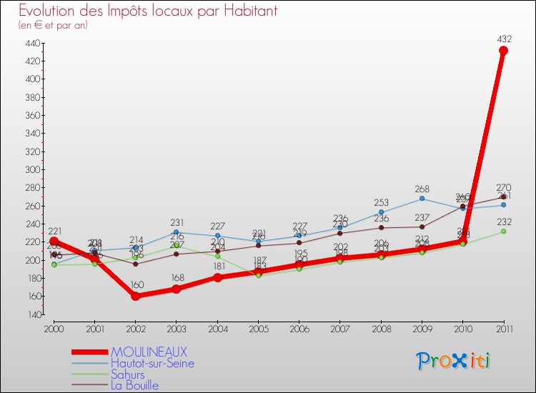 Evolution et montant des impôts locaux par Habitant pour MOULINEAUX et les communes proches Comparaison des impôts locaux par habitant pour MOULINEAUX et les communes voisines
