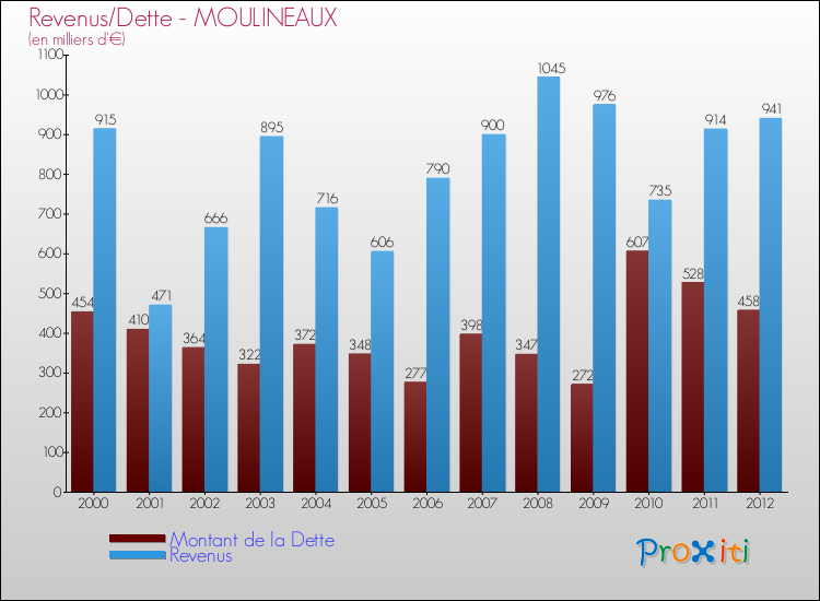 Evolution comparée de la dette et des revenus pour la commune de MOULINEAUX de 2000 à 2012 Comparaison de la dette et des revenus pour MOULINEAUX de 2000 à 2012