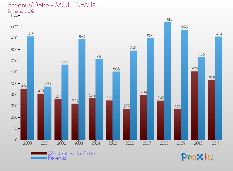 Evolution comparée de la dette et des revenus pour la commune de MOULINEAUX de 2000 à 2011 Comparaison de la dette et des revenus pour MOULINEAUX de 2000 à 2011