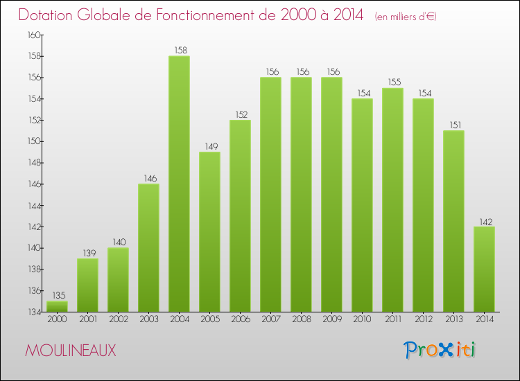 Evolution du montant de la Dotation Globale de Fonctionnement pour la commune de MOULINEAUX de 2000 à 2014 Evolution du montant de la Dotation Globale de Fonctionnement pour MOULINEAUX de 2000 à 2014