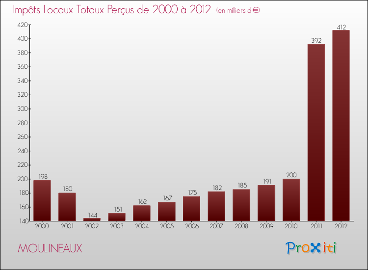 Evolution des Impôts Locaux pour la commune de MOULINEAUX de 2000 à 2012 Evolution des Impôts Locaux pour MOULINEAUX de 2000 à 2012