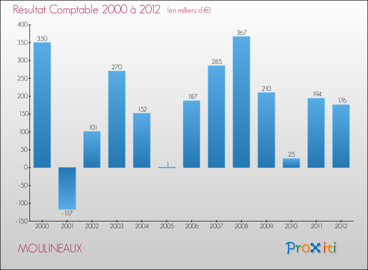 Evolution du résultat comptable pour la commune de MOULINEAUX de 2000 à 2012 Evolution du résultat comptable pour MOULINEAUX de 2000 à 2012