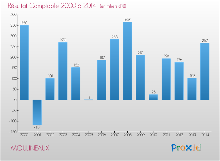 Evolution du résultat comptable pour la commune de MOULINEAUX de 2000 à 2014 Evolution du résultat comptable pour MOULINEAUX de 2000 à 2014