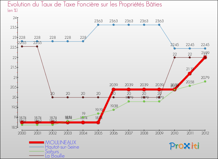 Evolution du taux de la taxe foncière sur le bati pour MOULINEAUX et les communes proches de 2000 à 2012 Comparaison des taux de taxe foncière sur le bati pour MOULINEAUX et les communes voisines de 2000 à 2012