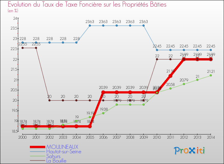 Evolution du taux de la taxe foncière sur le bati pour MOULINEAUX et les communes proches de 2000 à 2014 Comparaison des taux de taxe foncière sur le bati pour MOULINEAUX et les communes voisines de 2000 à 2014