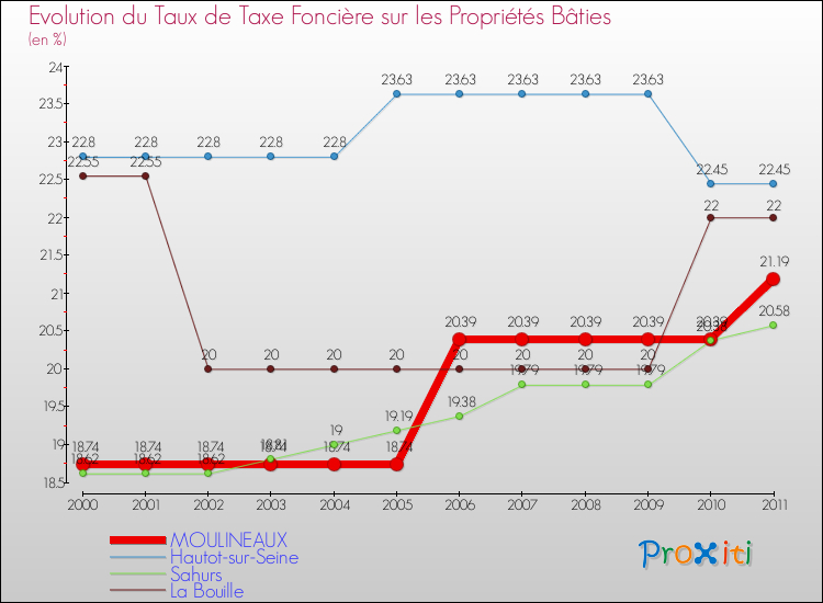 Evolution du taux de la taxe foncière sur le bati pour MOULINEAUX et les communes proches Comparaison des taux de taxe foncière sur le bati pour MOULINEAUX et les communes voisines
