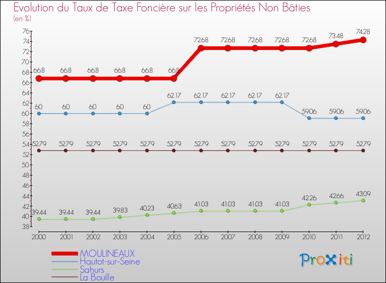 Evolution du taux de la taxe foncière sur les immeubles et terrains non batis pour MOULINEAUX et les communes proches de 2000 à 2012 Comparaison des taux de la taxe foncière sur les immeubles et terrains non batis pour MOULINEAUX et les communes voisines de 2000 à 2012