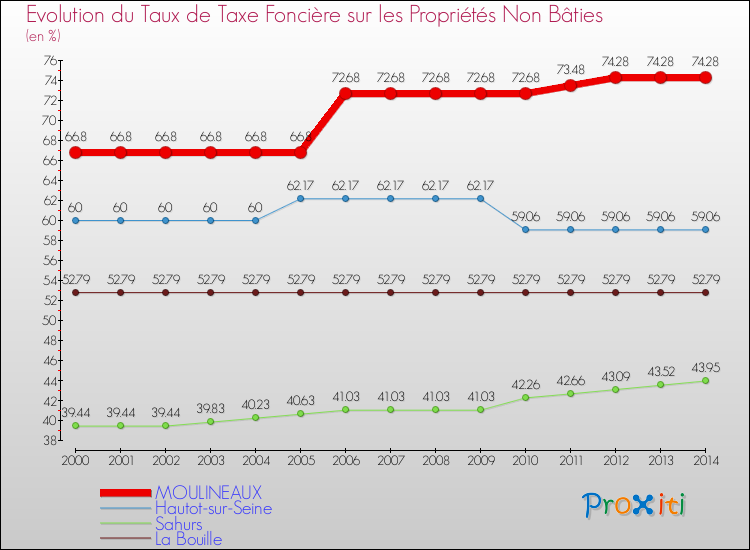Evolution du taux de la taxe foncière sur les immeubles et terrains non batis pour MOULINEAUX et les communes proches de 2000 à 2014 Comparaison des taux de la taxe foncière sur les immeubles et terrains non batis pour MOULINEAUX et les communes voisines de 2000 à 2014