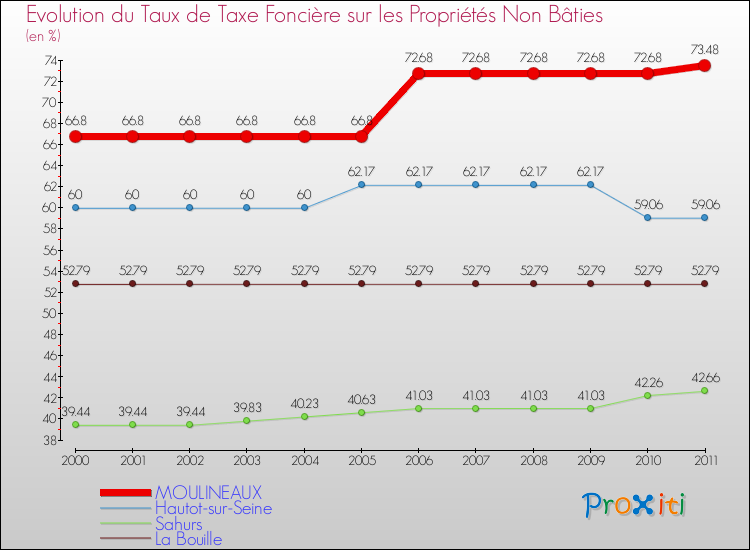 Evolution du taux de la taxe foncière sur les immeubles et terrains non batis pour MOULINEAUX et les communes proches Comparaison des taux de la taxe foncière sur les immeubles et terrains non batis pour MOULINEAUX et les communes voisines