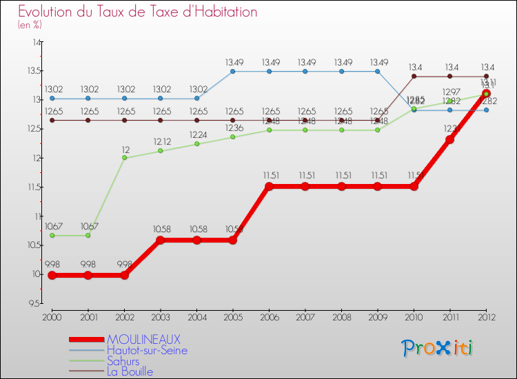Evolution du taux de la taxe d'habitation pour MOULINEAUX et les communes proches Comparaison des taux de la taxe d'habitation pour MOULINEAUX et les communes voisines