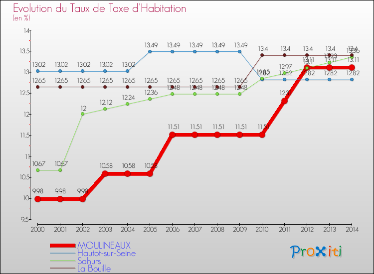 Evolution du taux de la taxe d'habitation pour MOULINEAUX et les communes proches de 2000 à 2014 Comparaison des taux de la taxe d'habitation pour MOULINEAUX et les communes voisines de 2000 à 2014