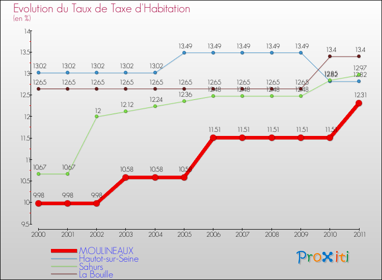 Evolution du taux de la taxe d'habitation pour MOULINEAUX et les communes proches Comparaison des taux de la taxe d'habitation pour MOULINEAUX et les communes voisines