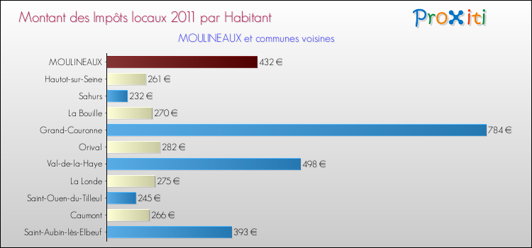 Montant des impôts locaux par Habitant pour MOULINEAUX et les communes proches Comparaison des impôts locaux par habitant pour MOULINEAUX et les communes voisines