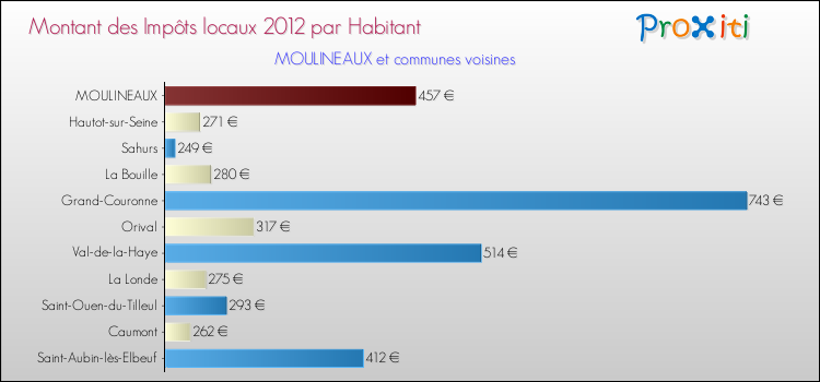 Montant des impôts locaux par Habitant pour MOULINEAUX et les communes proches Comparaison des impôts locaux par habitant pour MOULINEAUX et les communes voisines