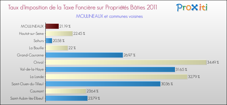 Taux d'imposition de la taxe foncière sur le bati 2011 pour MOULINEAUX et les communes proches Comparaison des taux d'imposition de la taxe foncière sur le bati 2011 pour MOULINEAUX et les communes voisines
