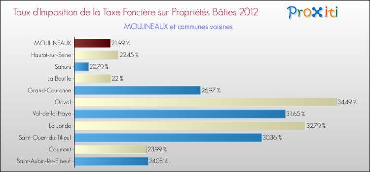 Taux d'imposition de la taxe foncière sur le bati 2012 pour MOULINEAUX et les communes proches Comparaison des taux d'imposition de la taxe foncière sur le bati 2012 pour MOULINEAUX et les communes voisines