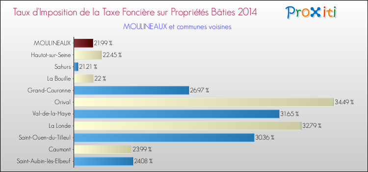 Taux d'imposition de la taxe foncière sur le bati 2014 pour MOULINEAUX et les communes proches Comparaison des taux d'imposition de la taxe foncière sur le bati 2014 pour MOULINEAUX et les communes voisines